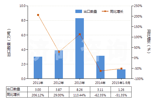 2011-2015年9月中國谷氨酸(HS29224210)出口量及增速統(tǒng)計